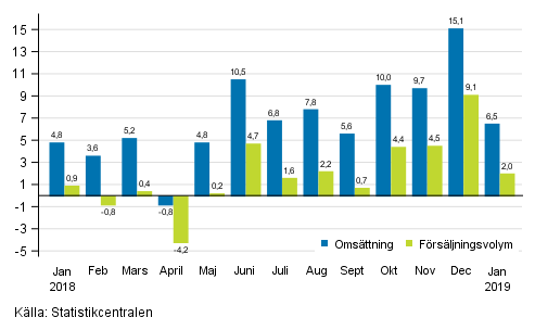 �rsf�r�ndring av arbetsdagskorrigerad oms�ttning och f�rs�ljningsvolym inom byggverksamhet, %