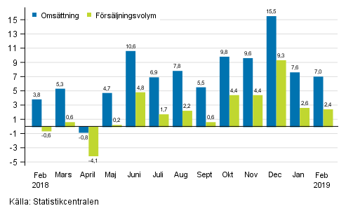 �rsf�r�ndring av arbetsdagskorrigerad oms�ttning och f�rs�ljningsvolym inom byggverksamhet, %