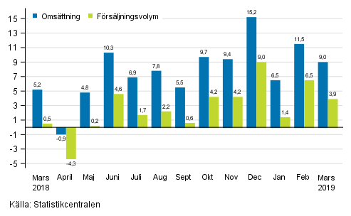 Årsförändring av arbetsdagskorrigerad omsättning och försäljningsvolym inom byggverksamhet, %