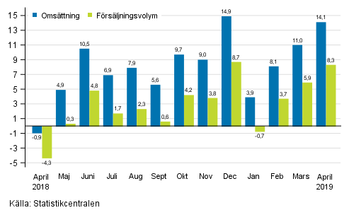 �rsf�r�ndring av arbetsdagskorrigerad oms�ttning och f�rs�ljningsvolym inom byggverksamhet, %