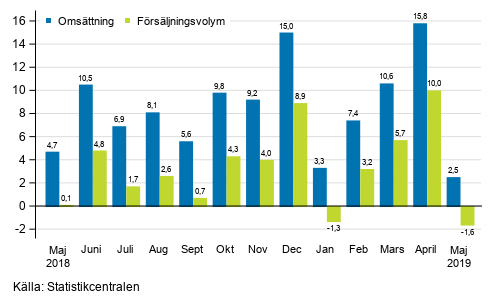 �rsf�r�ndring av arbetsdagskorrigerad oms�ttning och f�rs�ljningsvolym inom byggverksamhet, maj 2019, %