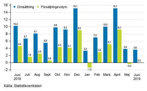�rsf�r�ndring av arbetsdagskorrigerad oms�ttning och f�rs�ljningsvolym inom byggverksamhet, juni 2019, %