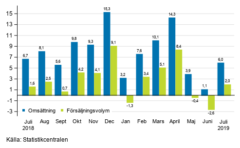 �rsf�r�ndring av arbetsdagskorrigerad oms�ttning och f�rs�ljningsvolym inom byggverksamhet, juli 2019, %