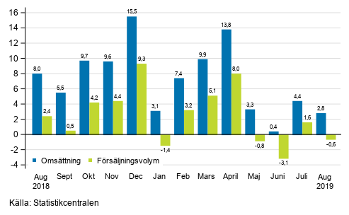 �rsf�r�ndring av arbetsdagskorrigerad oms�ttning och f�rs�ljningsvolym inom byggverksamhet, augusti 2019, %