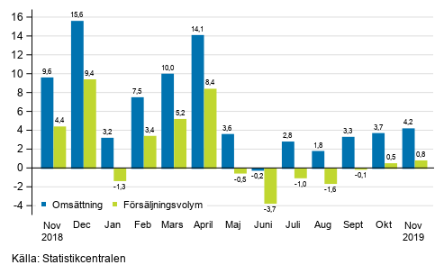 �rsf�r�ndring av arbetsdagskorrigerad oms�ttning och f�rs�ljningsvolym inom byggverksamhet, november 2019, %