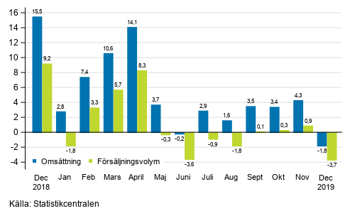 �rsf�r�ndring av arbetsdagskorrigerad oms�ttning och f�rs�ljningsvolym inom byggverksamhet, december 2019, %