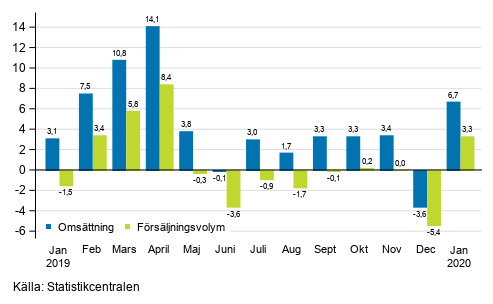 �rsf�r�ndring av arbetsdagskorrigerad oms�ttning och f�rs�ljningsvolym inom byggverksamhet, januari 2020, %