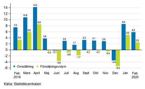 �rsf�r�ndring av arbetsdagskorrigerad oms�ttning och f�rs�ljningsvolym inom byggverksamhet, februari 2020, %