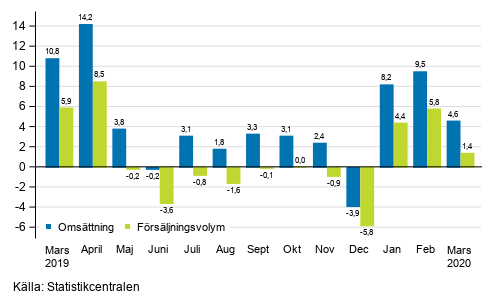 Årsförändring av arbetsdagskorrigerad omsättning och försäljningsvolym inom byggverksamhet, mars 2020, %