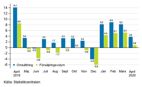 �rsf�r�ndring av arbetsdagskorrigerad oms�ttning och f�rs�ljningsvolym inom byggverksamhet, april 2020, %