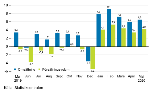 �rsf�r�ndring av arbetsdagskorrigerad oms�ttning och f�rs�ljningsvolym inom byggverksamhet, %