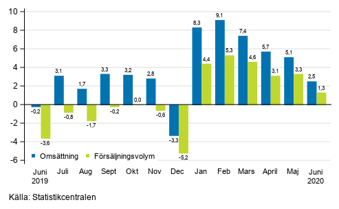 �rsf�r�ndring av arbetsdagskorrigerad oms�ttning och f�rs�ljningsvolym inom byggverksamhet, %