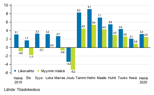 Rakentamisen työpäiväkorjatun liikevaihdon ja myynnin määrän vuosimuutos, %