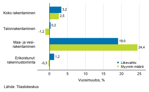 Rakentamisen työpäiväkorjatun liikevaihdon ja myynnin määrän vuosimuutos, heinäkuu 2020, %