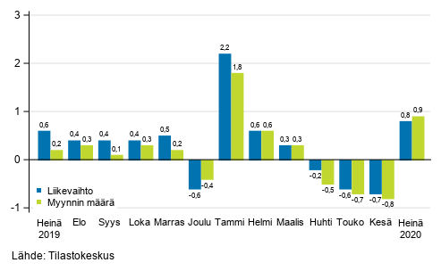 Rakentamisen kausitasoitetun liikevaihdon ja myynnin määrän muutos edellisestä kuukaudesta, %