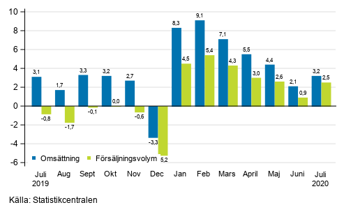 Årsförändring av arbetsdagskorrigerad omsättning och försäljningsvolym inom byggverksamhet, %