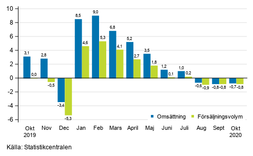 �rsf�r�ndring av arbetsdagskorrigerad oms�ttning och f�rs�ljningsvolym inom byggverksamhet, %