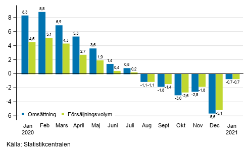 �rsf�r�ndring av arbetsdagskorrigerad oms�ttning och f�rs�ljningsvolym inom byggverksamhet, %