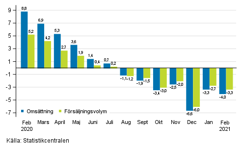 �rsf�r�ndring av arbetsdagskorrigerad oms�ttning och f�rs�ljningsvolym inom byggverksamhet, %