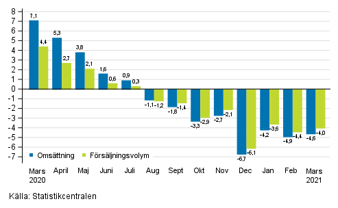 �rsf�r�ndring av arbetsdagskorrigerad oms�ttning och f�rs�ljningsvolym inom byggverksamhet, %