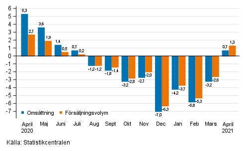 �rsf�r�ndring av arbetsdagskorrigerad oms�ttning och f�rs�ljningsvolym inom byggverksamhet, %