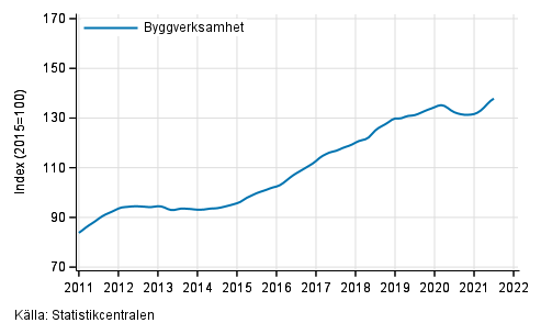 Figurbilaga 1. Omsättning av byggverksamhet, trend serie