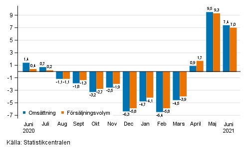 �rsf�r�ndring av arbetsdagskorrigerad oms�ttning och f�rs�ljningsvolym inom byggverksamhet, %
