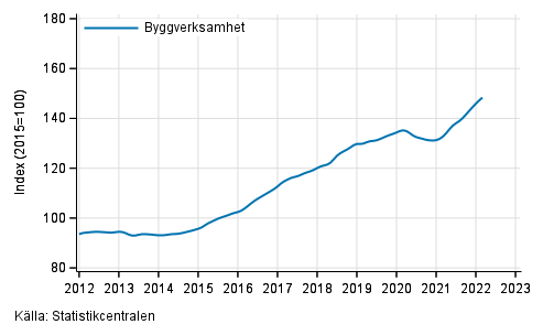 Figurbilaga 1. Omsättning av byggverksamhet, trend serie
