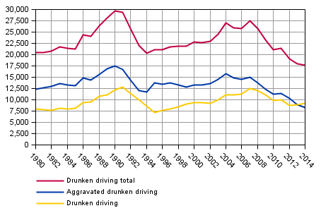 Figure 4. Drunken driving offences in 1980&ndash;2014