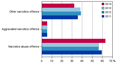 Figure 6. Narcotics offences in 2011&ndash;2014 (Total 21,781 offences)