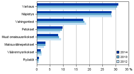 Kuvio 3. Omaisuusrikokset 2014 (kaikkiaan 241&nbsp;326 rikosta)