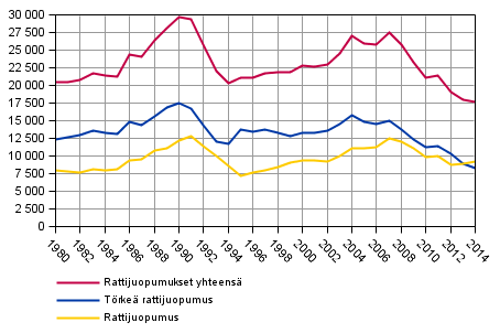 Kuvio 4. Rattijuopumusrikokset 1980&ndash;2014