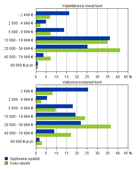 Kuvio 8. Syylliseksi ep�illyt ja koko v�est� valtionveronalaisten tulojen ja k�ytett�viss� olevien tulojen mukaan 2014, 15 vuotta t�ytt�neet