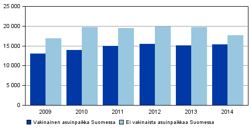 Kuvio 10. Syylliseksi ep�illyt ulkomaiden kansalaiset asuinpaikan mukaan 2009&ndash;2014