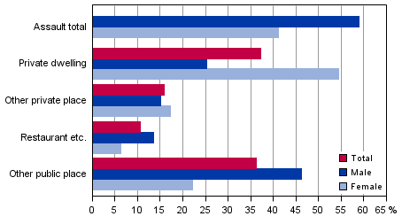 Assault offences by scene and victim&rsquo;s sex in 2014 (Total 32,928 offences)