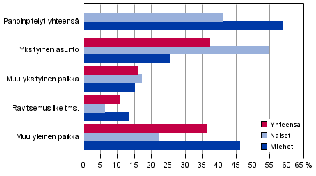 Pahoinpitelyrikokset tekopaikan ja uhrin sukupuolen mukaan 2014 (Kaikkiaan 32&nbsp;928 rikosta)