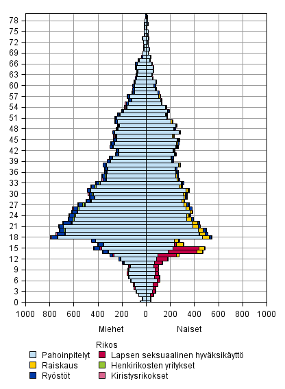 Er�iden rikosten uhrit i�n ja sukupuolen mukaan 2014