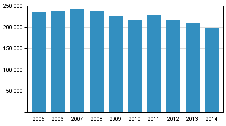 Polisens, tullens och gr�nsbevakningsv�sendets tv�ngsmedel 2005&ndash;2014