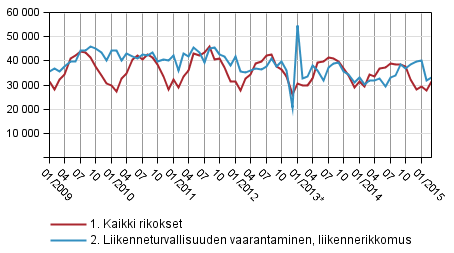 Rikokset ja liikenneturvallisuuden vaarantamiset 2009&ndash;2015