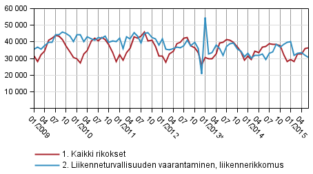 Rikokset ja liikenneturvallisuuden vaarantamiset 2009&ndash;2015