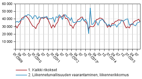 Rikokset ja liikenneturvallisuuden vaarantamiset 2009&ndash;2015