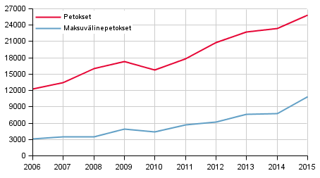 Petokset ja maksuv�linepetokset 2006&ndash;2015