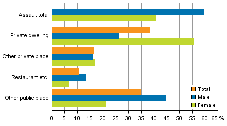 Figure 4. Assault offences by scene and victim&rsquo;s sex in 2015 (Total 33,874 offences)