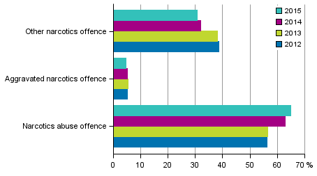 Figure 6. Narcotics offences in 2012&ndash;2015 (Total 23,400 offences)