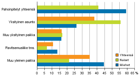 Kuvio 4. Pahoinpitelyrikokset tekopaikan ja uhrin sukupuolen mukaan 2015 (Kaikkiaan 33&nbsp;874 rikosta)