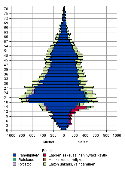 Kuvio 5. Er�iden rikosten uhrit i�n ja sukupuolen mukaan 2015