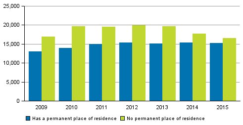 Figure 10. Foreign citizens suspected of offences by place of residence in Finland in 2009&ndash;2015