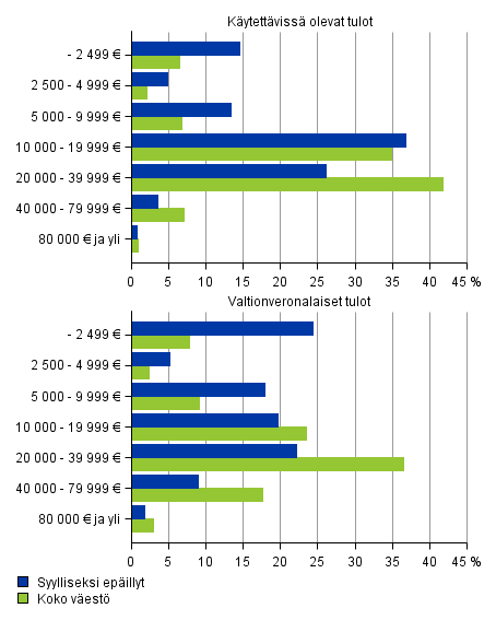 Kuvio 8. Syylliseksi ep�illyt ja koko v�est� valtionveronalaisten tulojen ja k�ytett�viss� olevien tulojen mukaan 2015, 15 vuotta t�ytt�neet