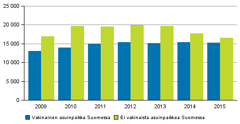 Kuvio 10. Syylliseksi ep�illyt ulkomaiden kansalaiset asuinpaikan mukaan 2009&ndash;2015