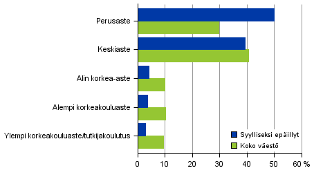 Liitekuvio 1. Syylliseksi ep�illyt ja koko v�est� koulutusasteen mukaan 2015, 15 vuotta t�ytt�neet
